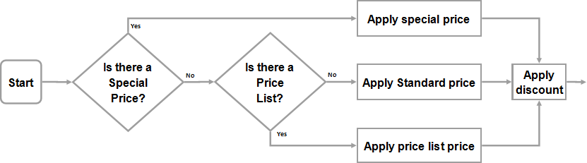 A flowchart which explains how price lists work in Sage 50 Accounts. 